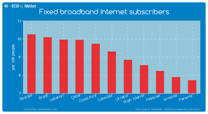 Fixed broadband Internet subscribers of Colombia