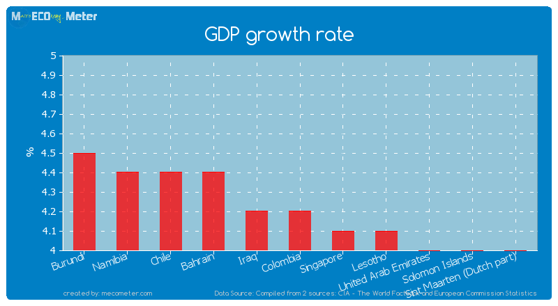 GDP growth rate of Colombia