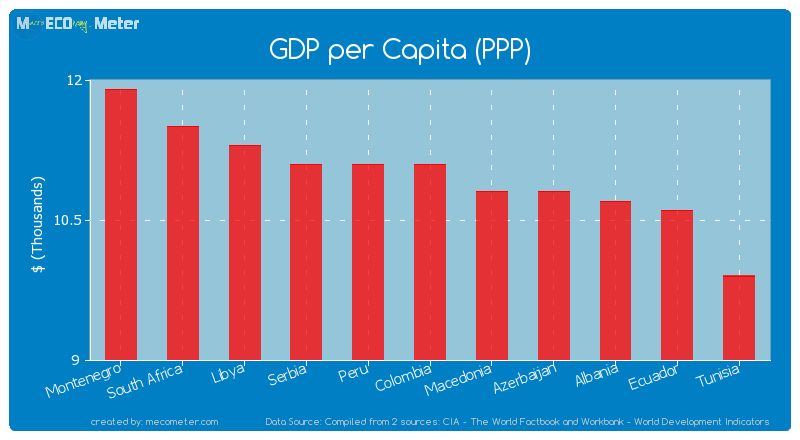 GDP per Capita (PPP) of Colombia