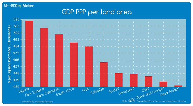 GDP PPP per land area of Colombia
