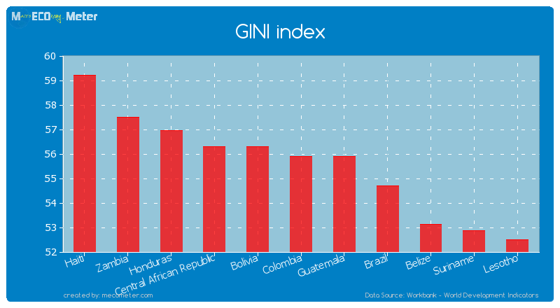 GINI index of Colombia