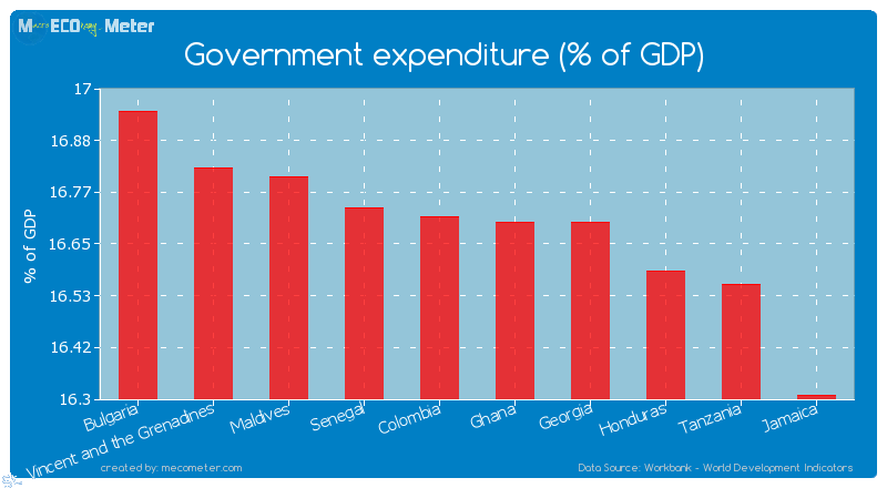 Government expenditure (% of GDP) of Colombia