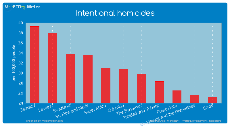 Intentional homicides of Colombia