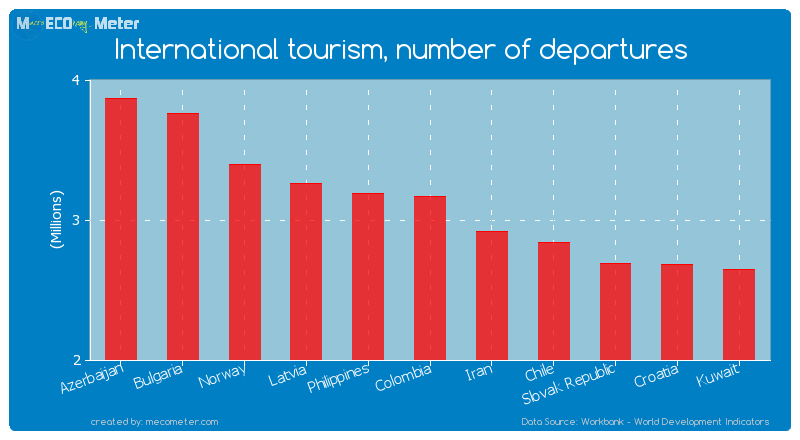 International tourism, number of departures of Colombia