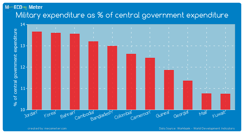 Military expenditure as % of central government expenditure of Colombia