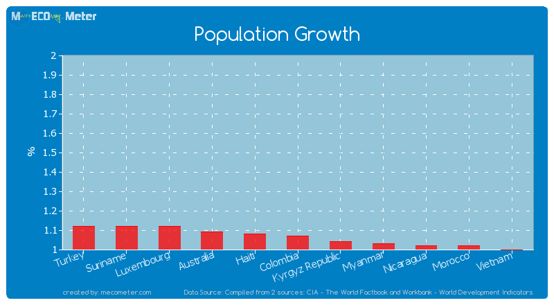 Population Growth of Colombia