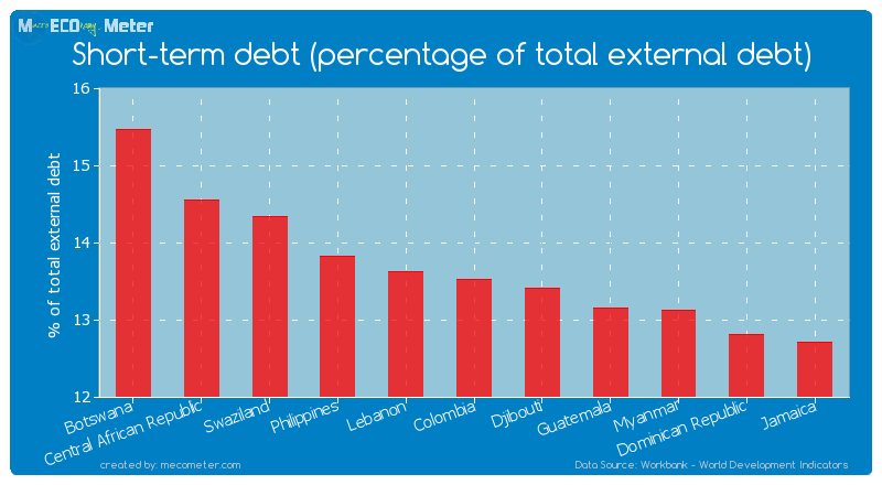 Short-term debt (percentage of total external debt) of Colombia
