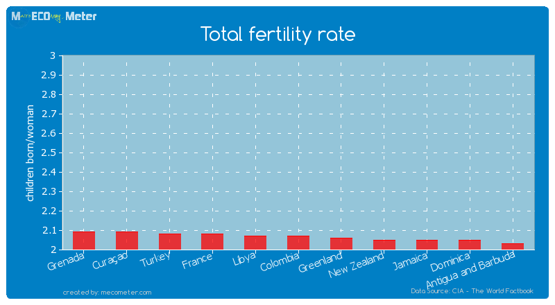 Total fertility rate of Colombia