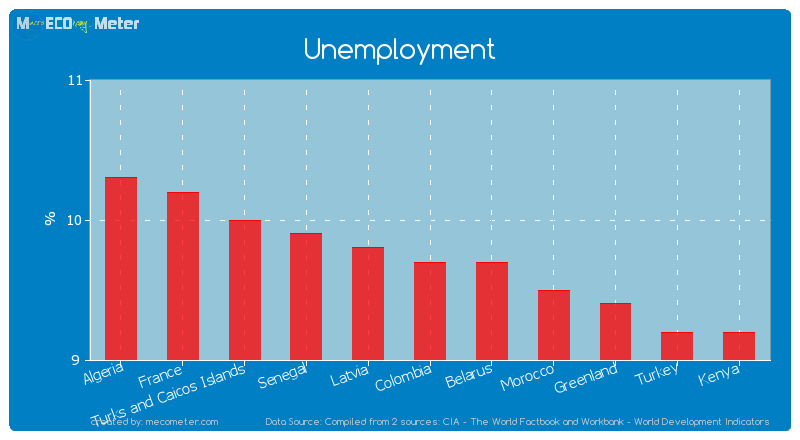 Unemployment of Colombia