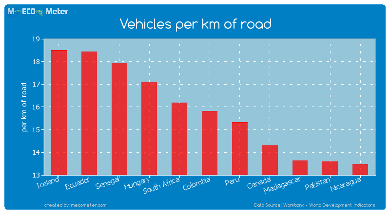 Vehicles per km of road of Colombia