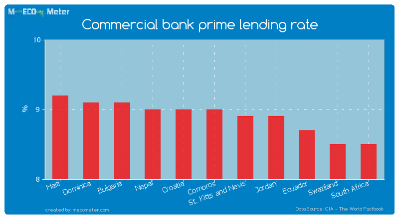 Commercial bank prime lending rate of Comoros