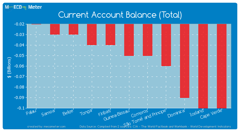Current Account Balance (Total) of Comoros