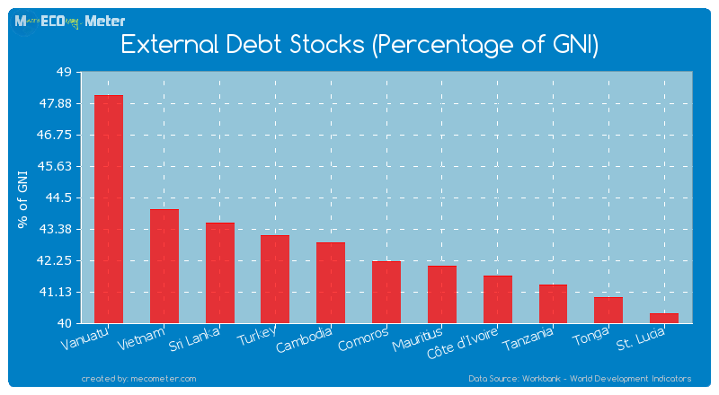 External Debt Stocks (Percentage of GNI) of Comoros
