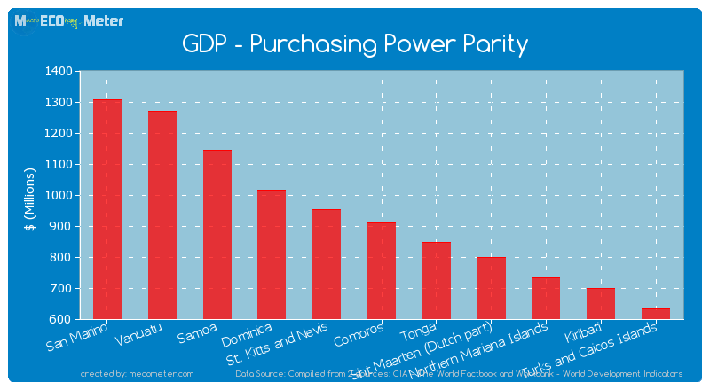 GDP - Purchasing Power Parity of Comoros