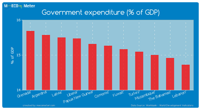 Government expenditure (% of GDP) of Comoros