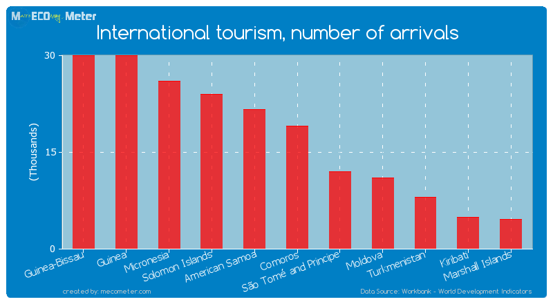 International tourism, number of arrivals of Comoros