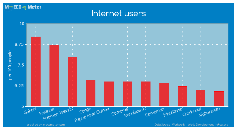 Internet users of Comoros
