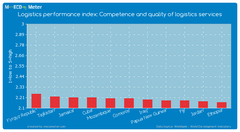 Logistics performance index: Competence and quality of logistics services of Comoros