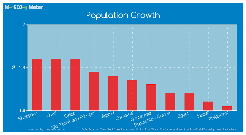 Population Growth of Comoros