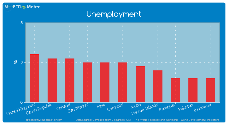 Unemployment of Comoros