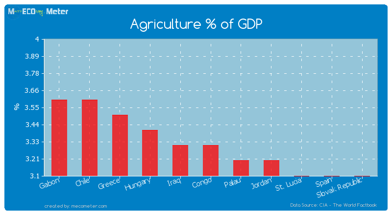 Agriculture % of GDP of Congo