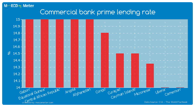 Commercial bank prime lending rate of Congo