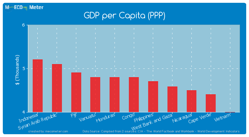 GDP per Capita (PPP) of Congo
