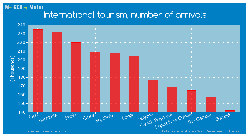 International tourism, number of arrivals of Congo