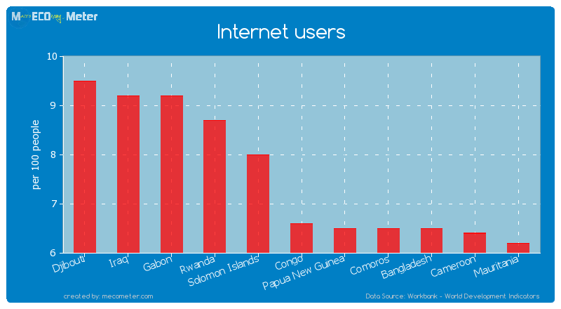 Internet users of Congo