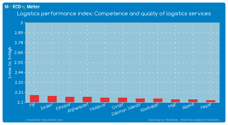 Logistics performance index: Competence and quality of logistics services of Congo