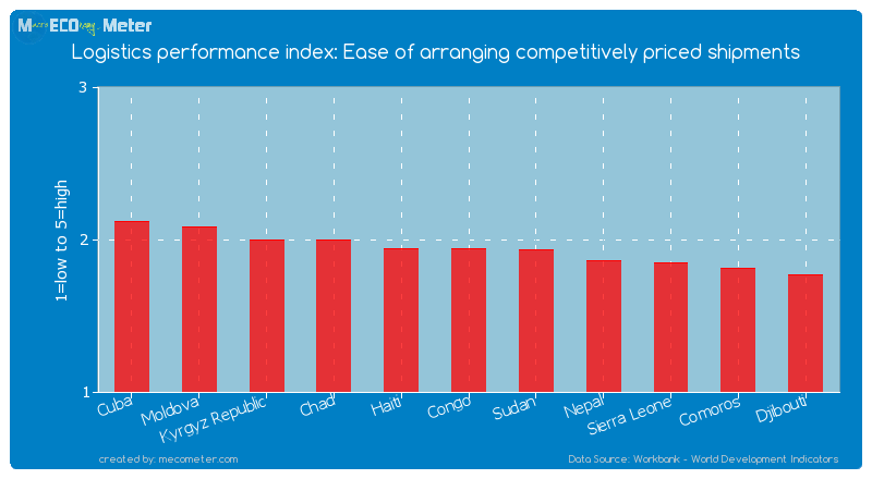 Logistics performance index: Ease of arranging competitively priced shipments of Congo