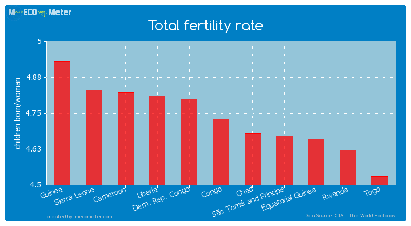 Total fertility rate of Congo