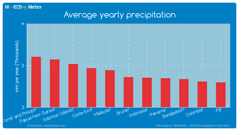 Average yearly precipitation of Costa Rica
