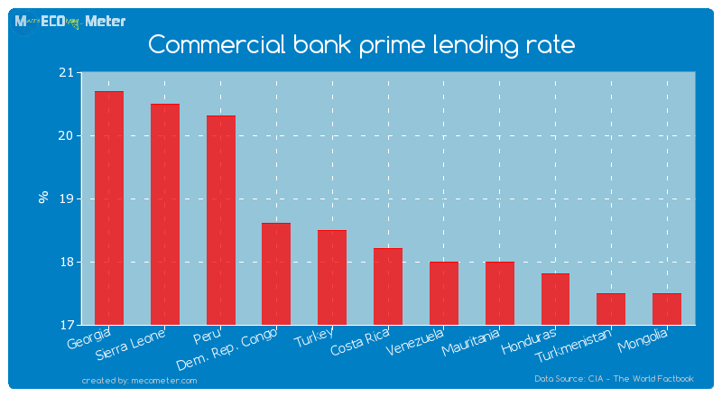 Commercial bank prime lending rate of Costa Rica