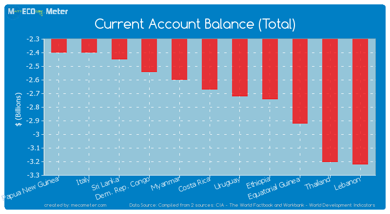 Current Account Balance (Total) of Costa Rica