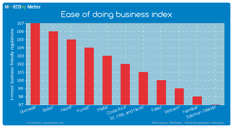 Ease of doing business index of Costa Rica