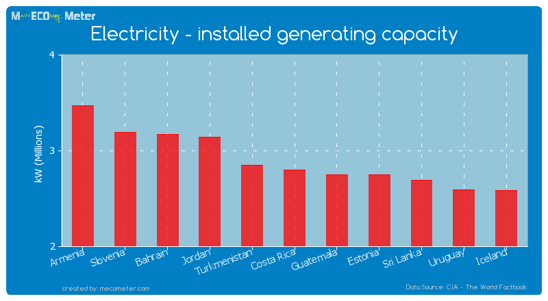 Electricity - installed generating capacity of Costa Rica