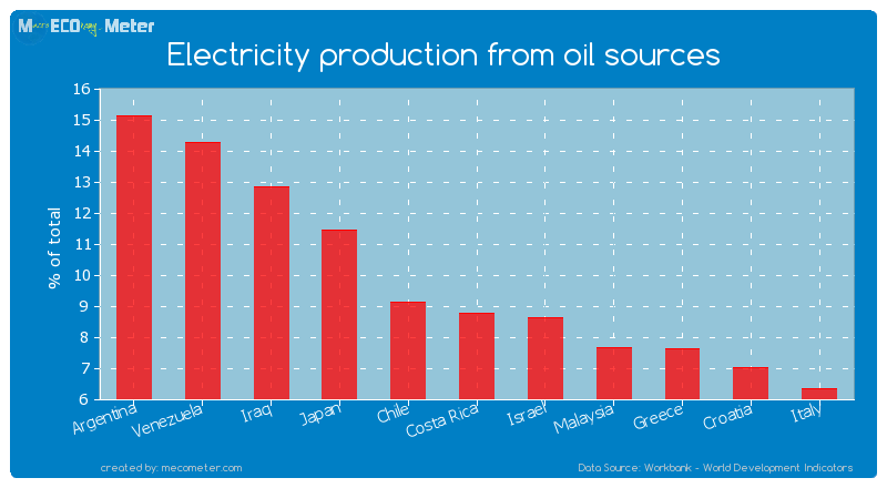 Electricity production from oil sources of Costa Rica