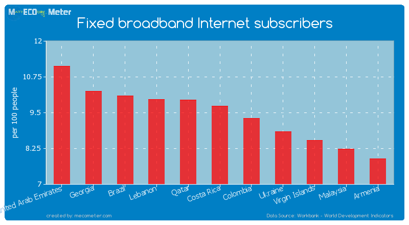 Fixed broadband Internet subscribers of Costa Rica