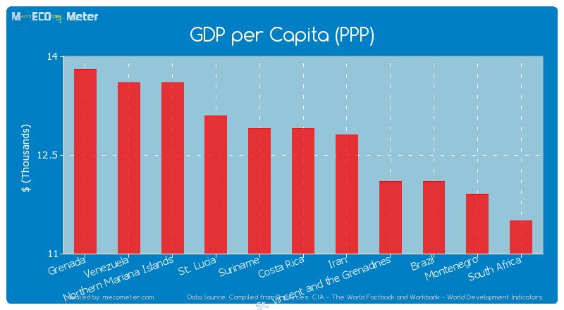 GDP per Capita (PPP) of Costa Rica