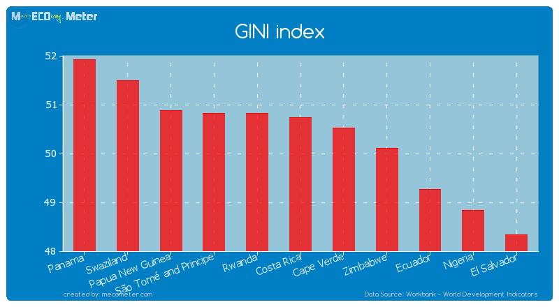 GINI index of Costa Rica