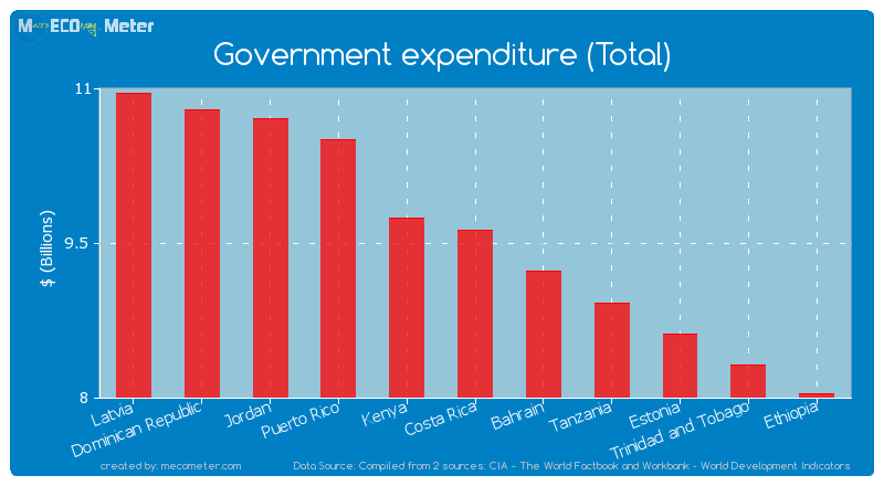 Government expenditure (Total) of Costa Rica