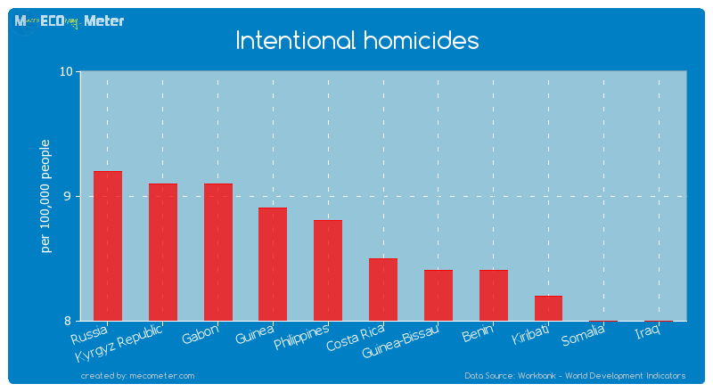Intentional homicides of Costa Rica