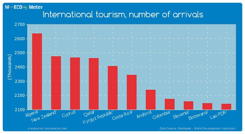 International tourism, number of arrivals of Costa Rica