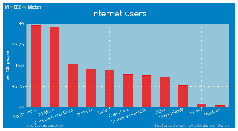 Internet users of Costa Rica