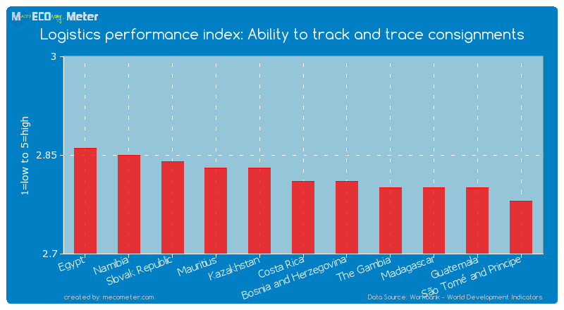 Logistics performance index: Ability to track and trace consignments of Costa Rica