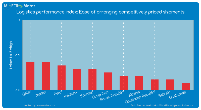 Logistics performance index: Ease of arranging competitively priced shipments of Costa Rica