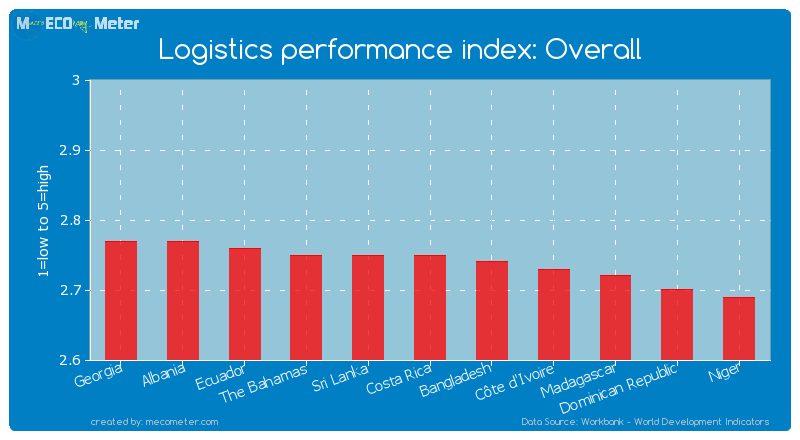 Logistics performance index: Overall of Costa Rica