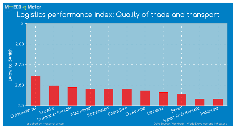 Logistics performance index: Quality of trade and transport of Costa Rica