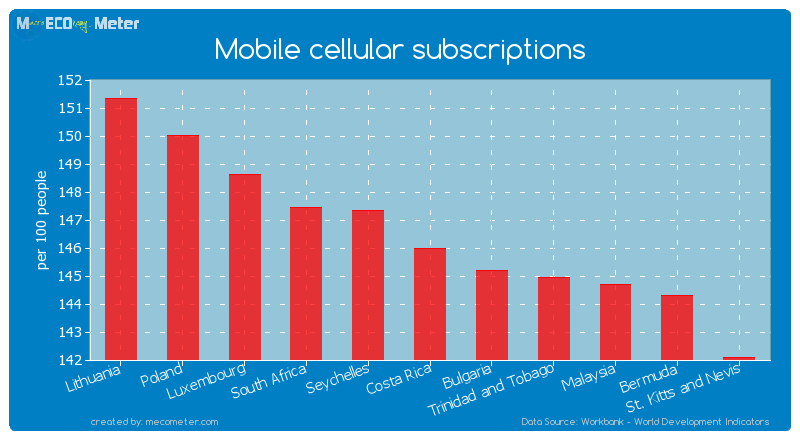 Mobile cellular subscriptions of Costa Rica